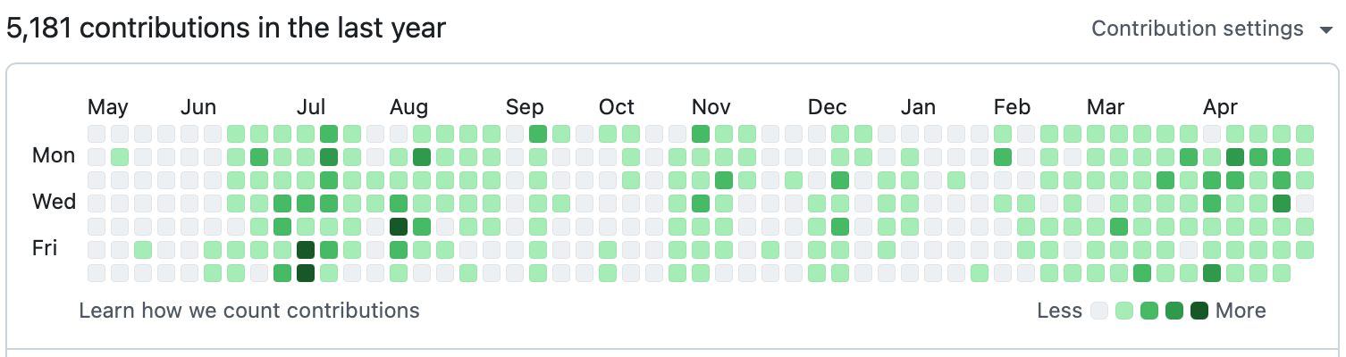 GitHub contribution heatmap showing daily commit activity across the past year.